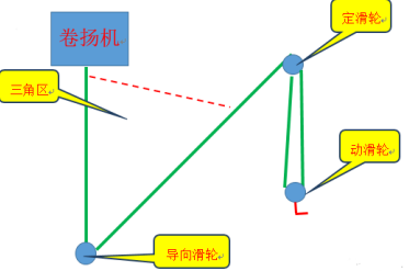 操作卷?yè)P機可以設置多少個(gè)導向滑輪